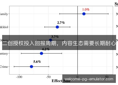 二创授权投入回报周期,内容生态需要长期耐心 二创授权投入回报周期,内容生态需要长期耐心